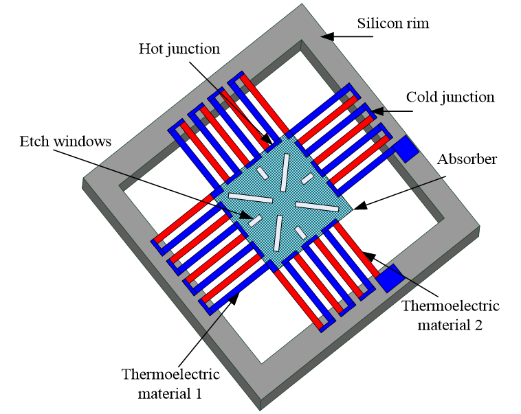 yysensor- struktura senzorja